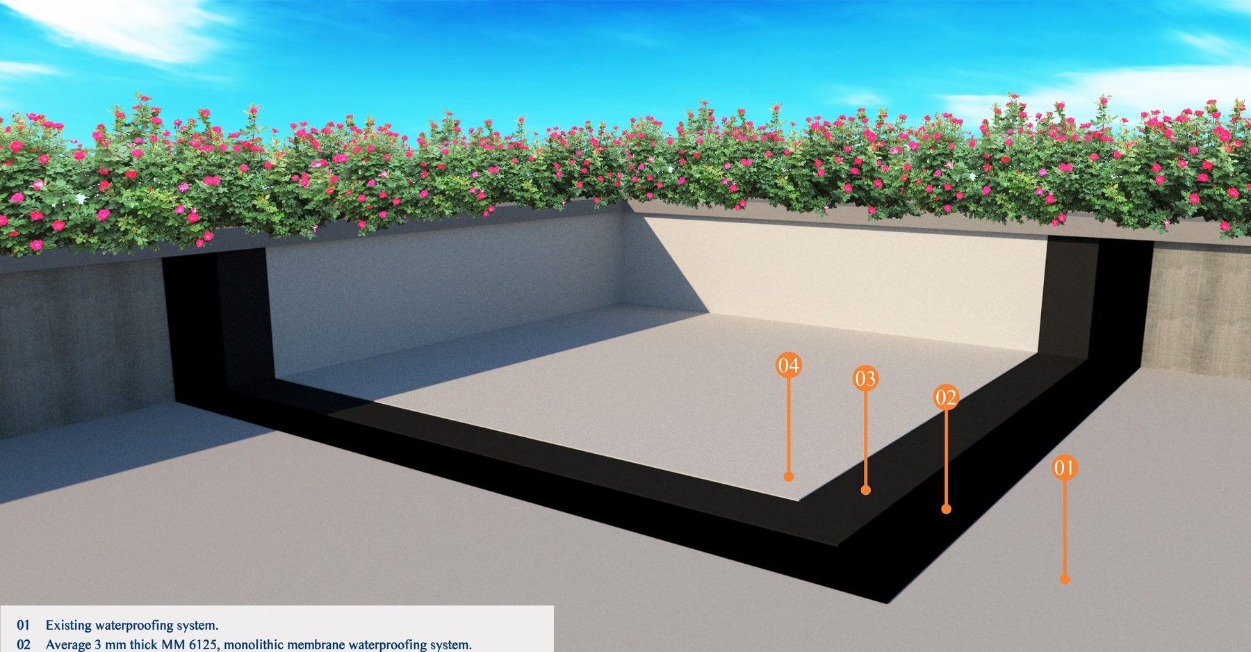 An existing roof being overlaid with a new hot-applied membrane and protection sheet, numbered callouts on the drawing